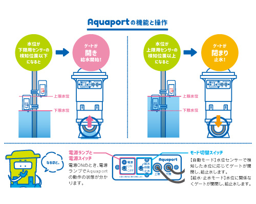 北菱電興 アクアポート aquaport 水田用自動給水機 ap-001