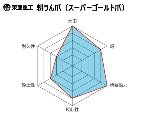 東亜重工 耕うん爪 ゴールド爪 スーパーゴールド爪