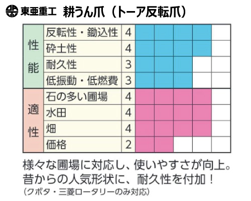 東亜重工 耕うん爪 トーア反転爪