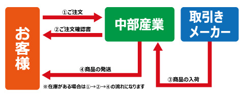 ご注文から商品到着までの流れ（メール・Faxの場合）｜「荷車用 農機用
