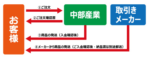 ご注文から商品到着までの流れ（メール・Faxの場合）｜「荷車用 農機用