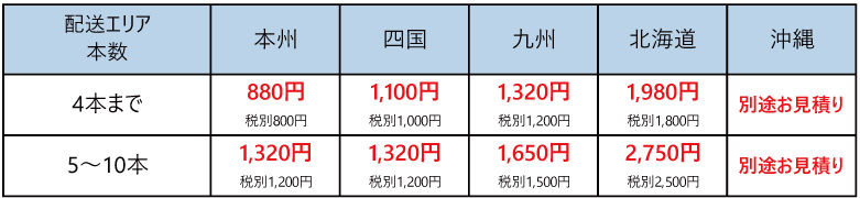 ブリヂストン フォークリフトタイヤ送料区分