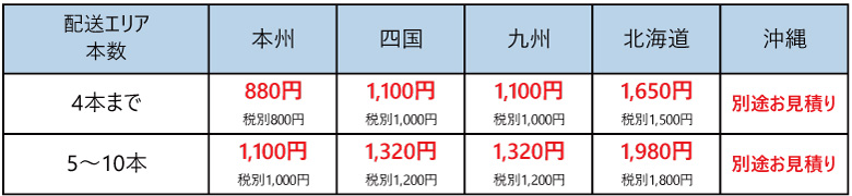 ブリヂストン フォークリフトタイヤ送料区分