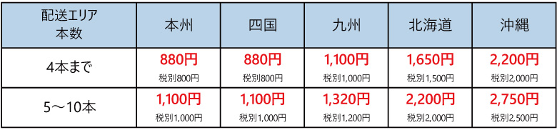 荷車用タイヤ送料区分