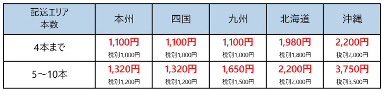 セニカー用タイヤ送料区分