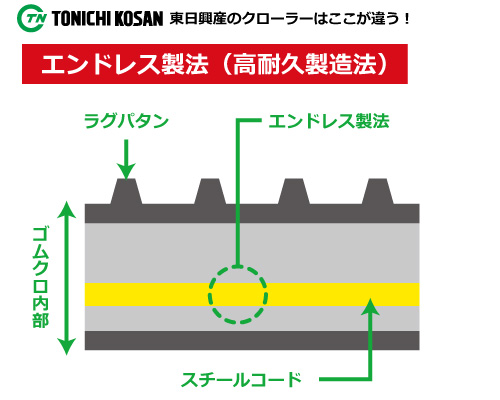 東日興産 ゴムクローラー エンドレス製法